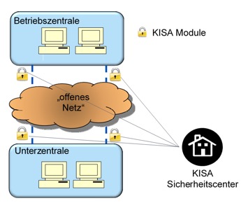 kisa-architectuur