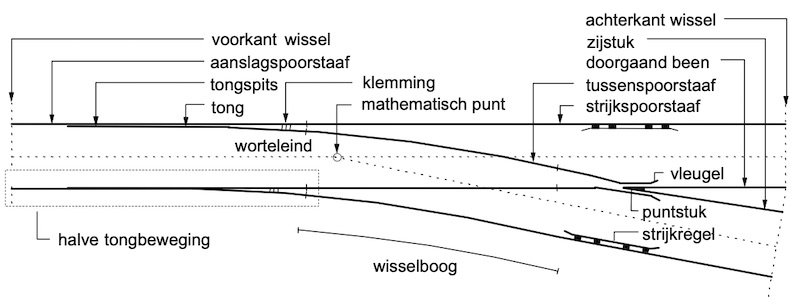 Wissel benaming onderdelen 800px